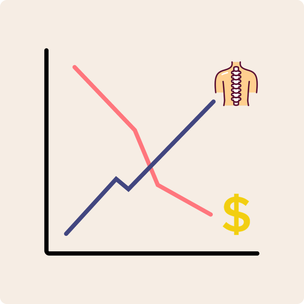 6. Save thousands in Future Chiropractic Costs!